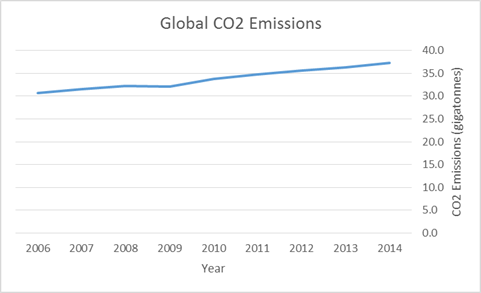 Carbon Emissions CO2